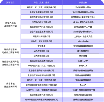 產(chǎn)業(yè)觀察 內(nèi)容科技應(yīng)用加速落地，網(wǎng)絡(luò)科技領(lǐng)域技術(shù)開發(fā)如火如荼，行業(yè)標(biāo)準(zhǔn)待補(bǔ)齊
