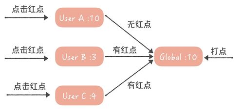 構建支撐50萬QPS的站內未讀消息系統(tǒng)——享讀系統(tǒng)設計詳解