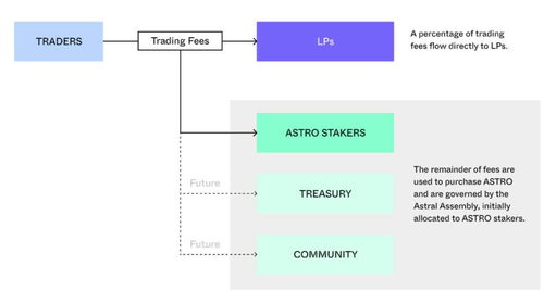 一文讀懂 terra 生態去中心化交易所astroport產品機制與代幣模型